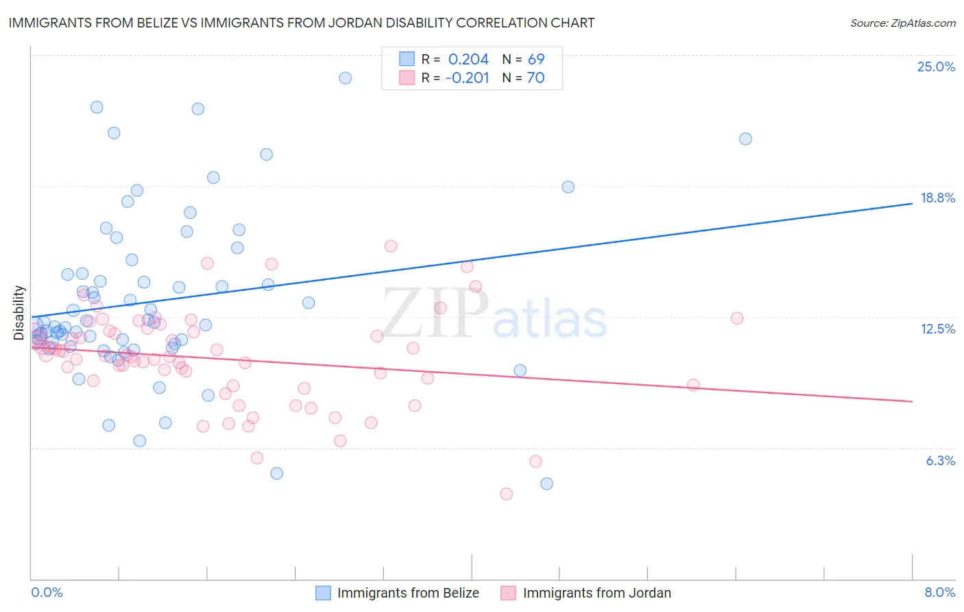 Immigrants from Belize vs Immigrants from Jordan Disability