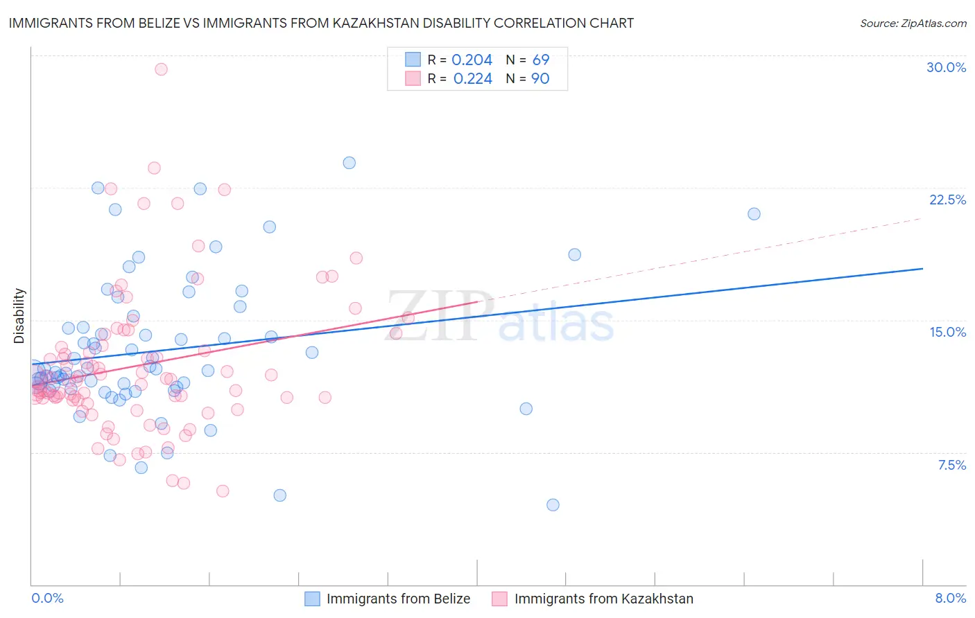 Immigrants from Belize vs Immigrants from Kazakhstan Disability