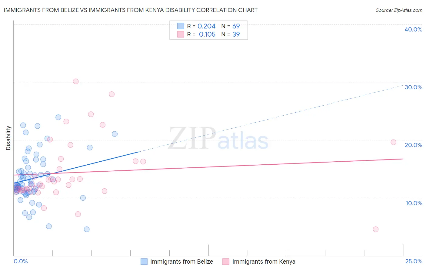 Immigrants from Belize vs Immigrants from Kenya Disability