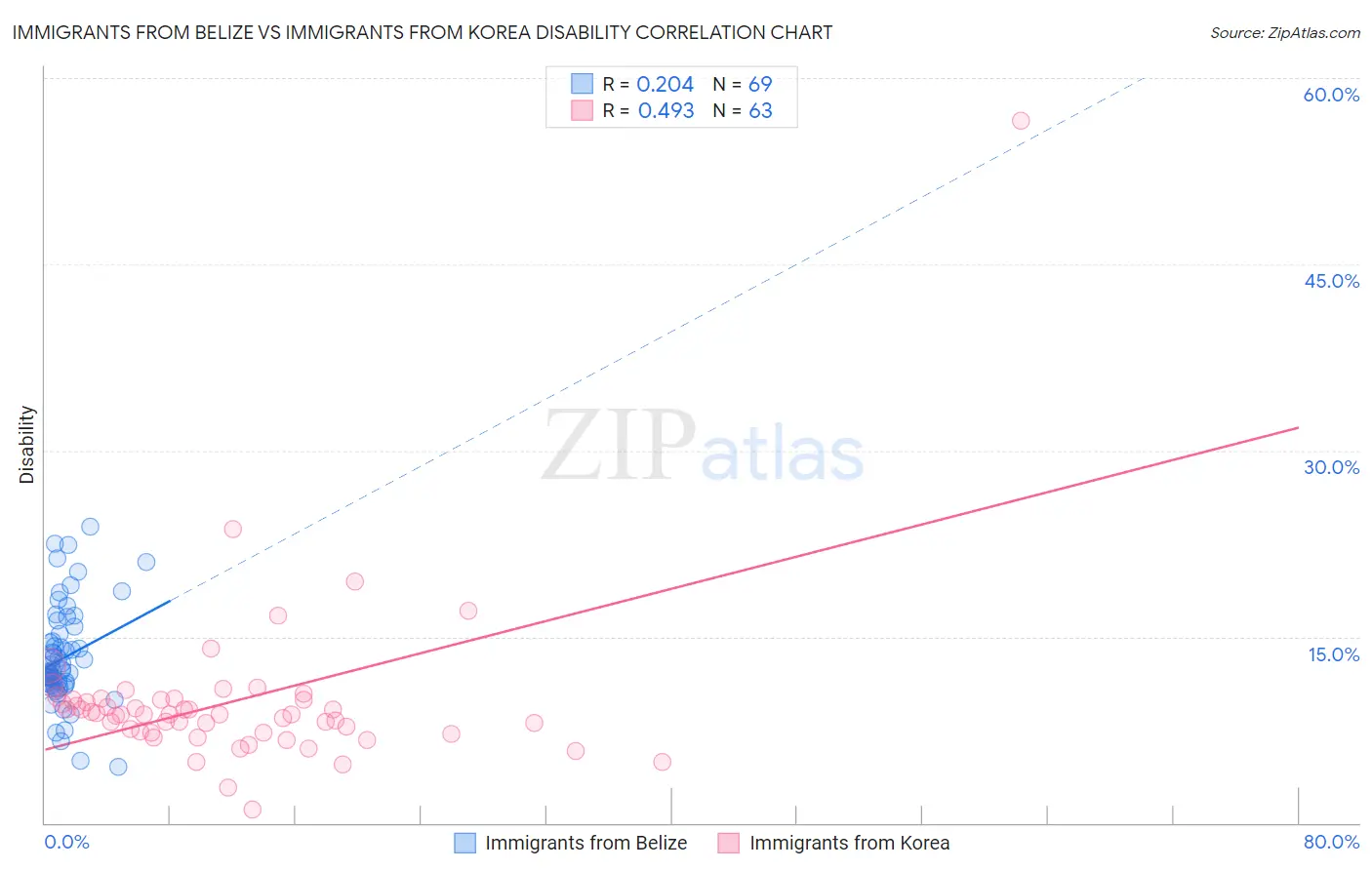 Immigrants from Belize vs Immigrants from Korea Disability