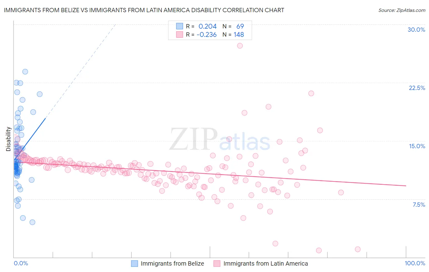 Immigrants from Belize vs Immigrants from Latin America Disability