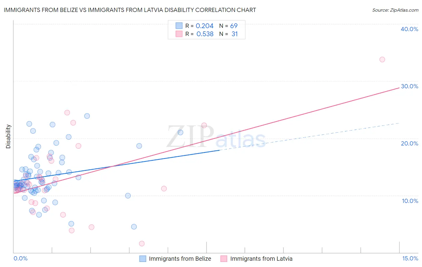 Immigrants from Belize vs Immigrants from Latvia Disability