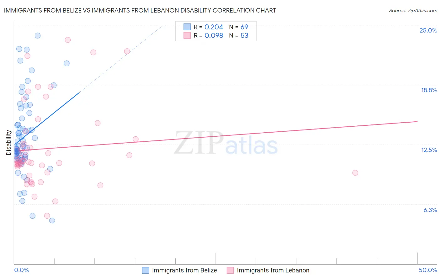 Immigrants from Belize vs Immigrants from Lebanon Disability