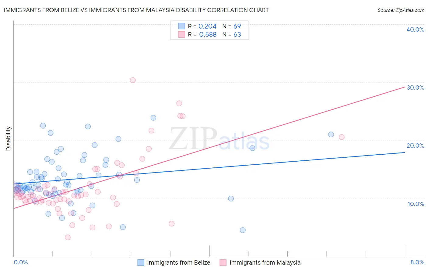 Immigrants from Belize vs Immigrants from Malaysia Disability