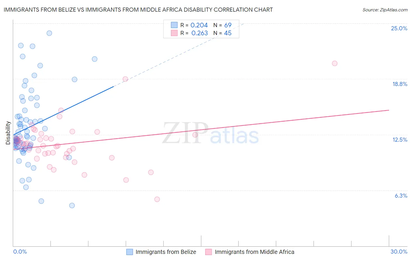 Immigrants from Belize vs Immigrants from Middle Africa Disability