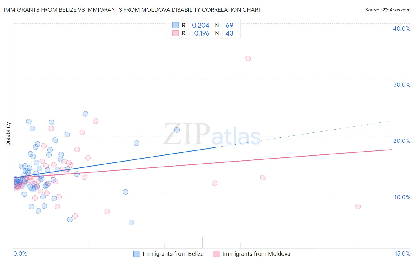 Immigrants from Belize vs Immigrants from Moldova Disability