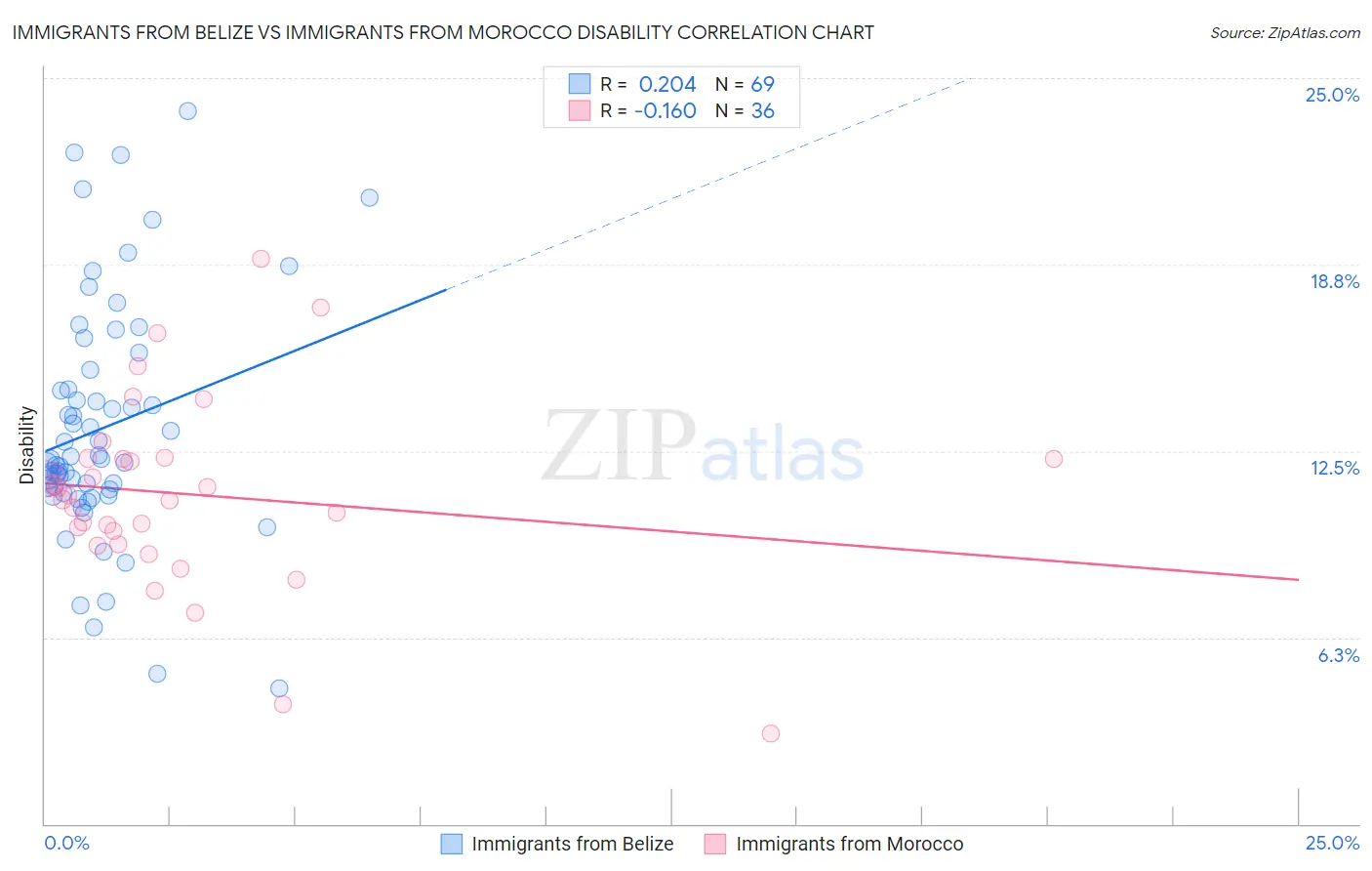 Immigrants from Belize vs Immigrants from Morocco Disability