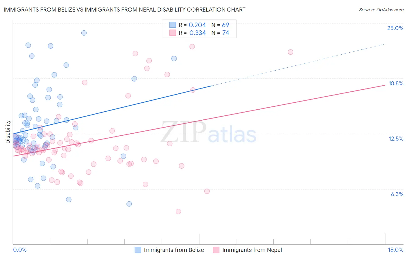 Immigrants from Belize vs Immigrants from Nepal Disability