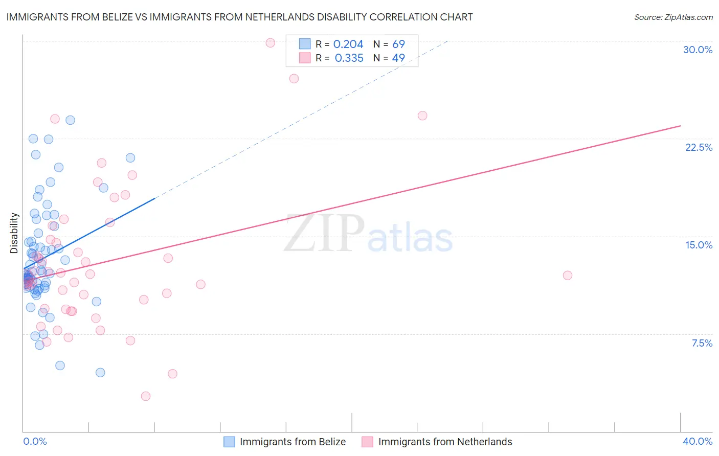 Immigrants from Belize vs Immigrants from Netherlands Disability