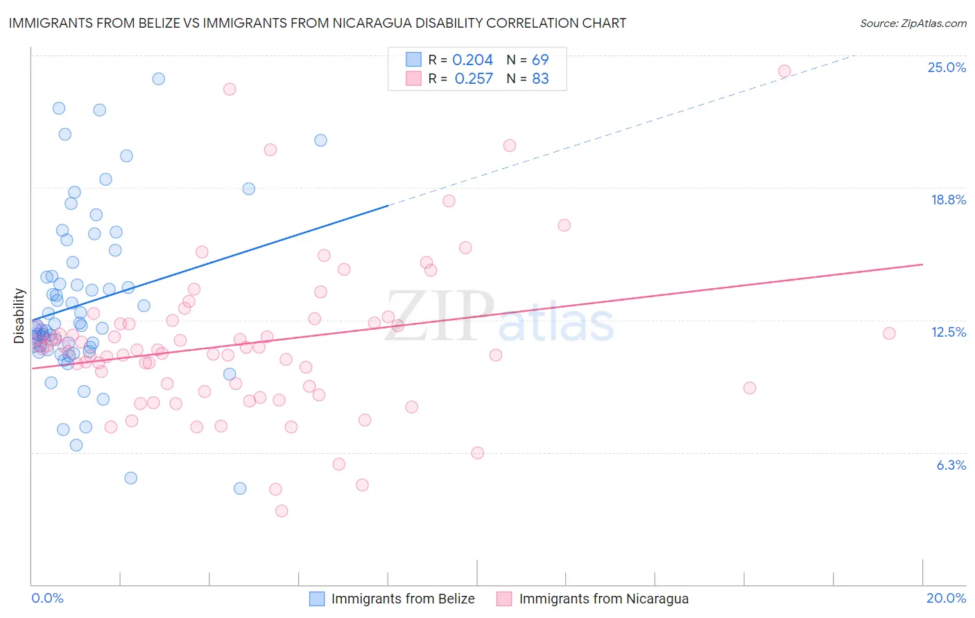 Immigrants from Belize vs Immigrants from Nicaragua Disability