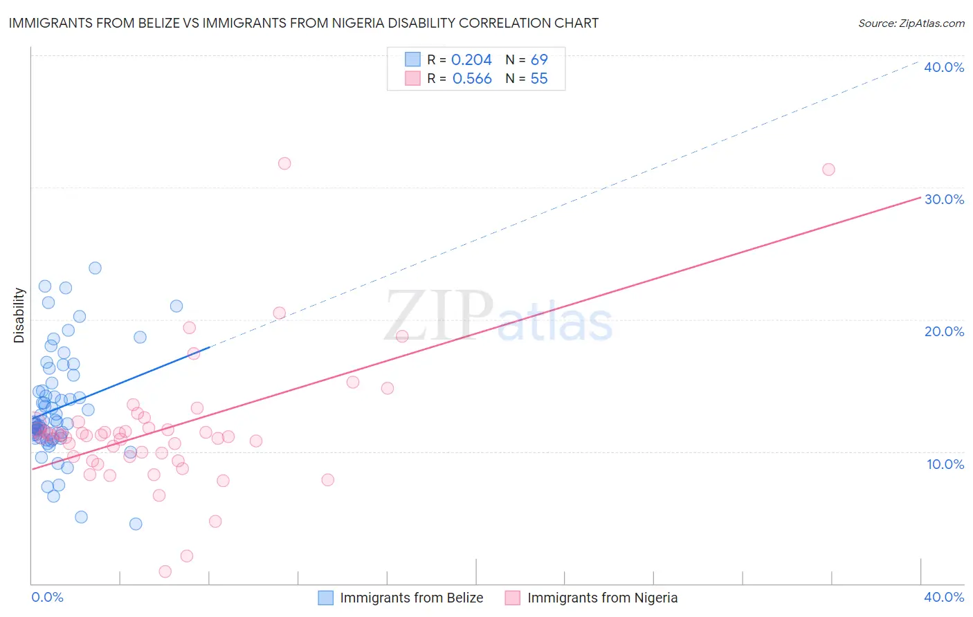 Immigrants from Belize vs Immigrants from Nigeria Disability