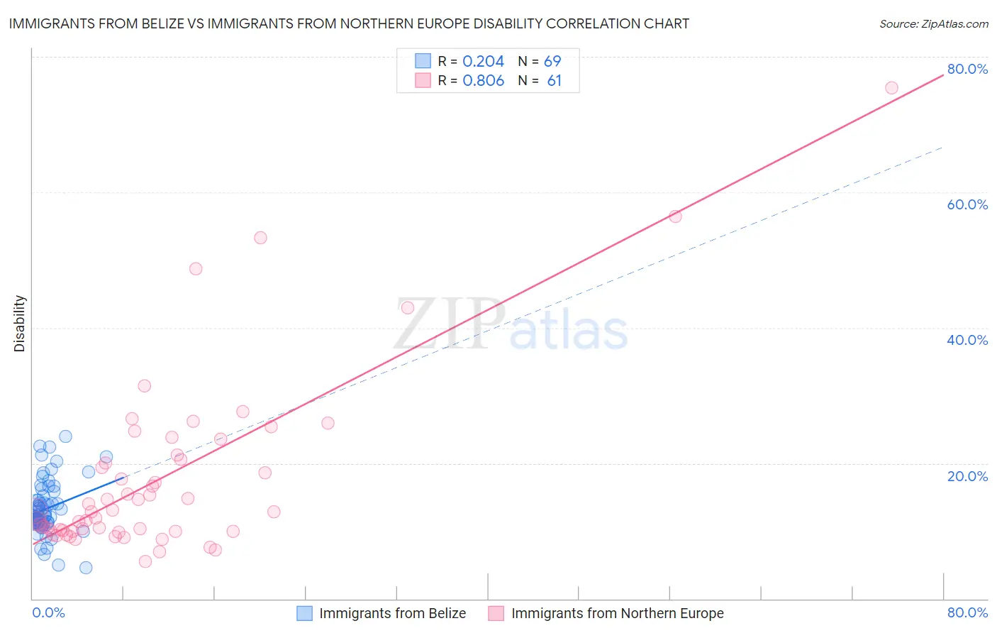 Immigrants from Belize vs Immigrants from Northern Europe Disability