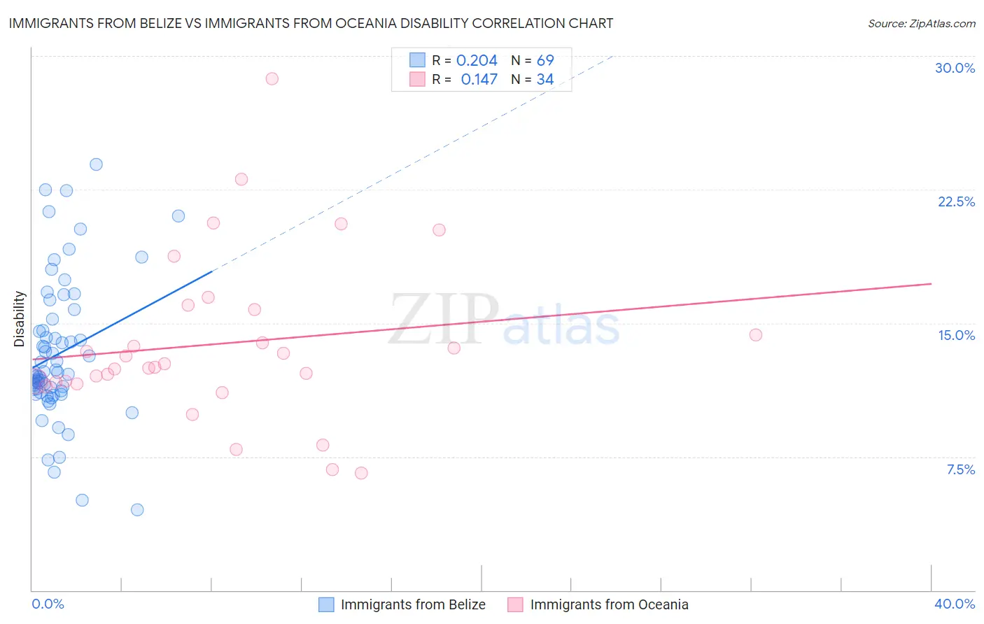 Immigrants from Belize vs Immigrants from Oceania Disability