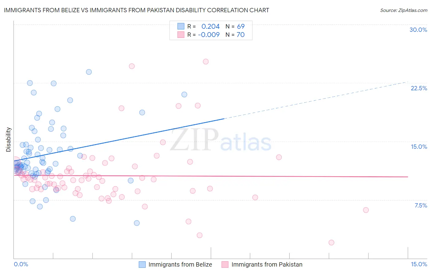 Immigrants from Belize vs Immigrants from Pakistan Disability