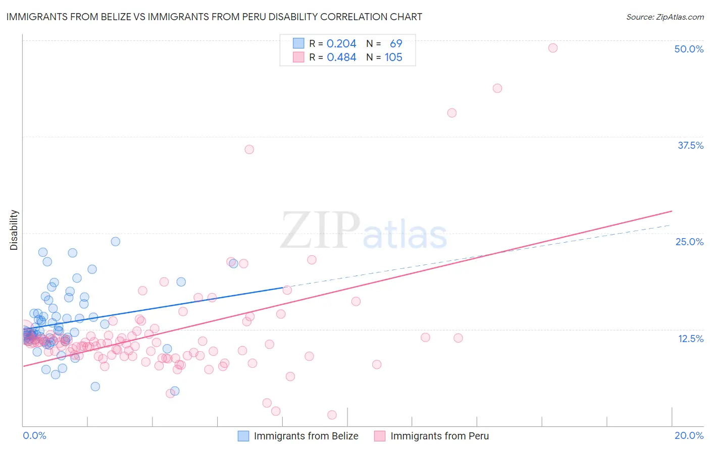 Immigrants from Belize vs Immigrants from Peru Disability