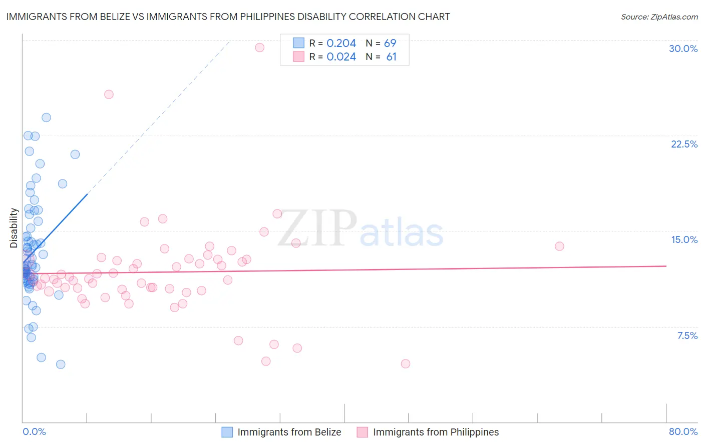 Immigrants from Belize vs Immigrants from Philippines Disability