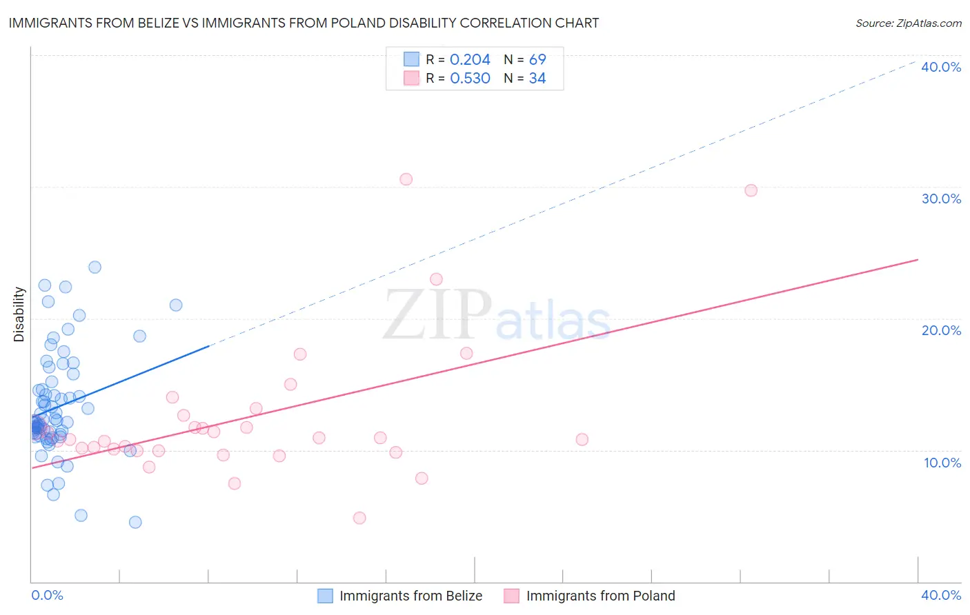 Immigrants from Belize vs Immigrants from Poland Disability