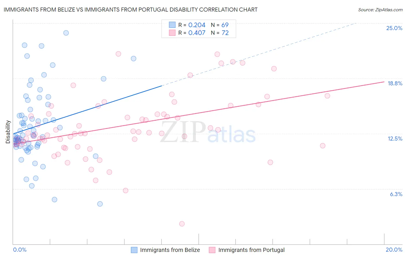 Immigrants from Belize vs Immigrants from Portugal Disability