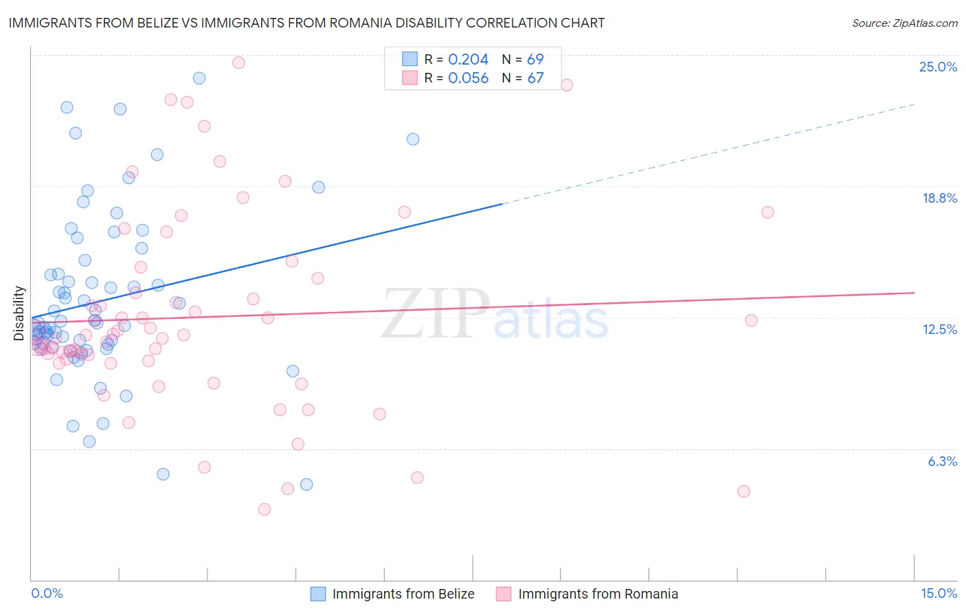 Immigrants from Belize vs Immigrants from Romania Disability