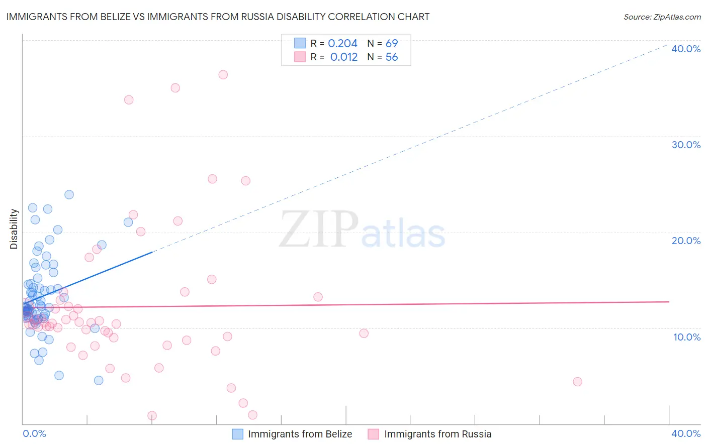 Immigrants from Belize vs Immigrants from Russia Disability