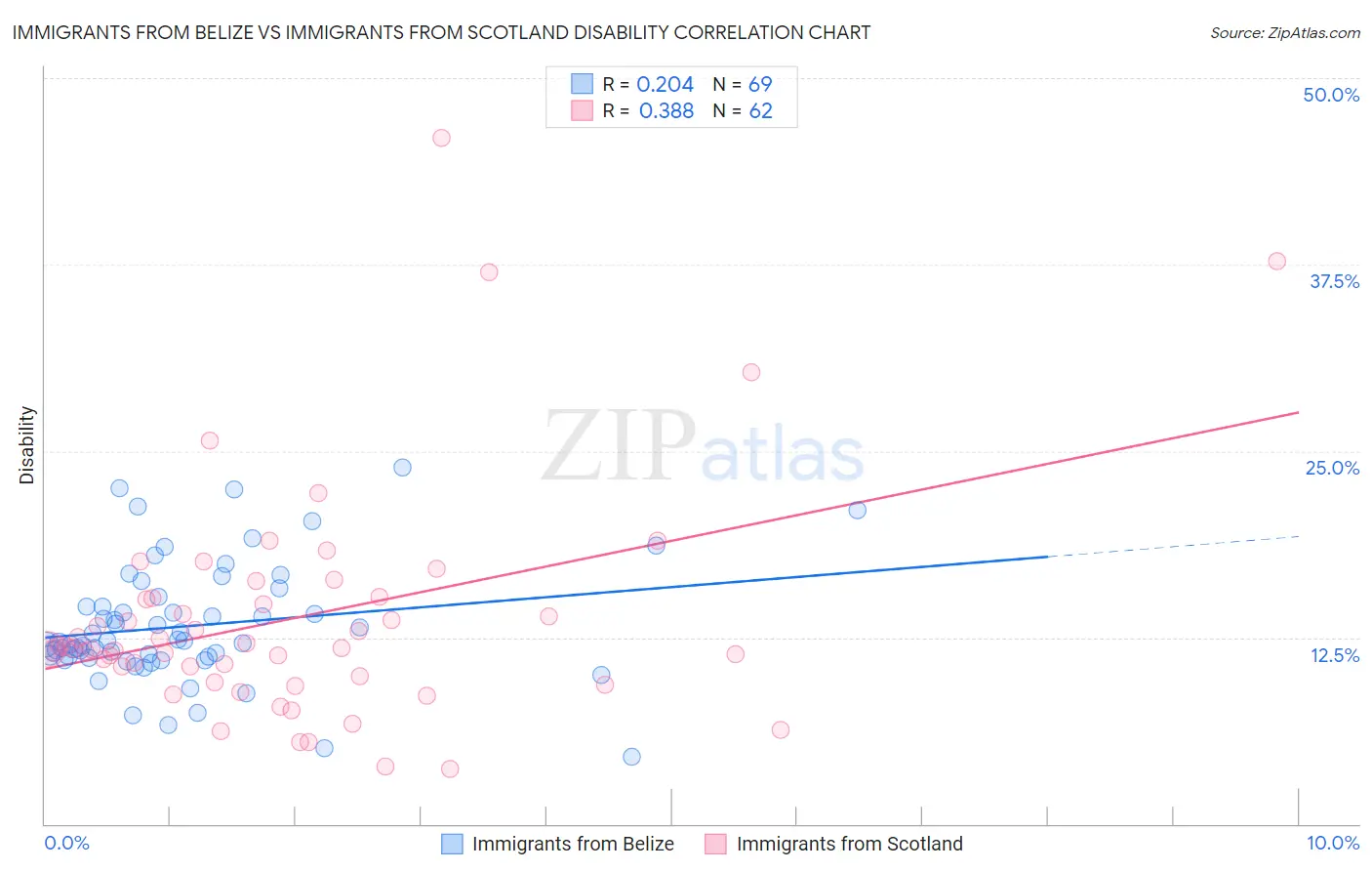 Immigrants from Belize vs Immigrants from Scotland Disability