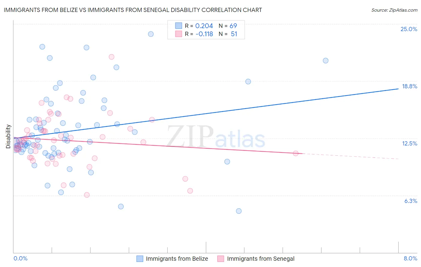 Immigrants from Belize vs Immigrants from Senegal Disability