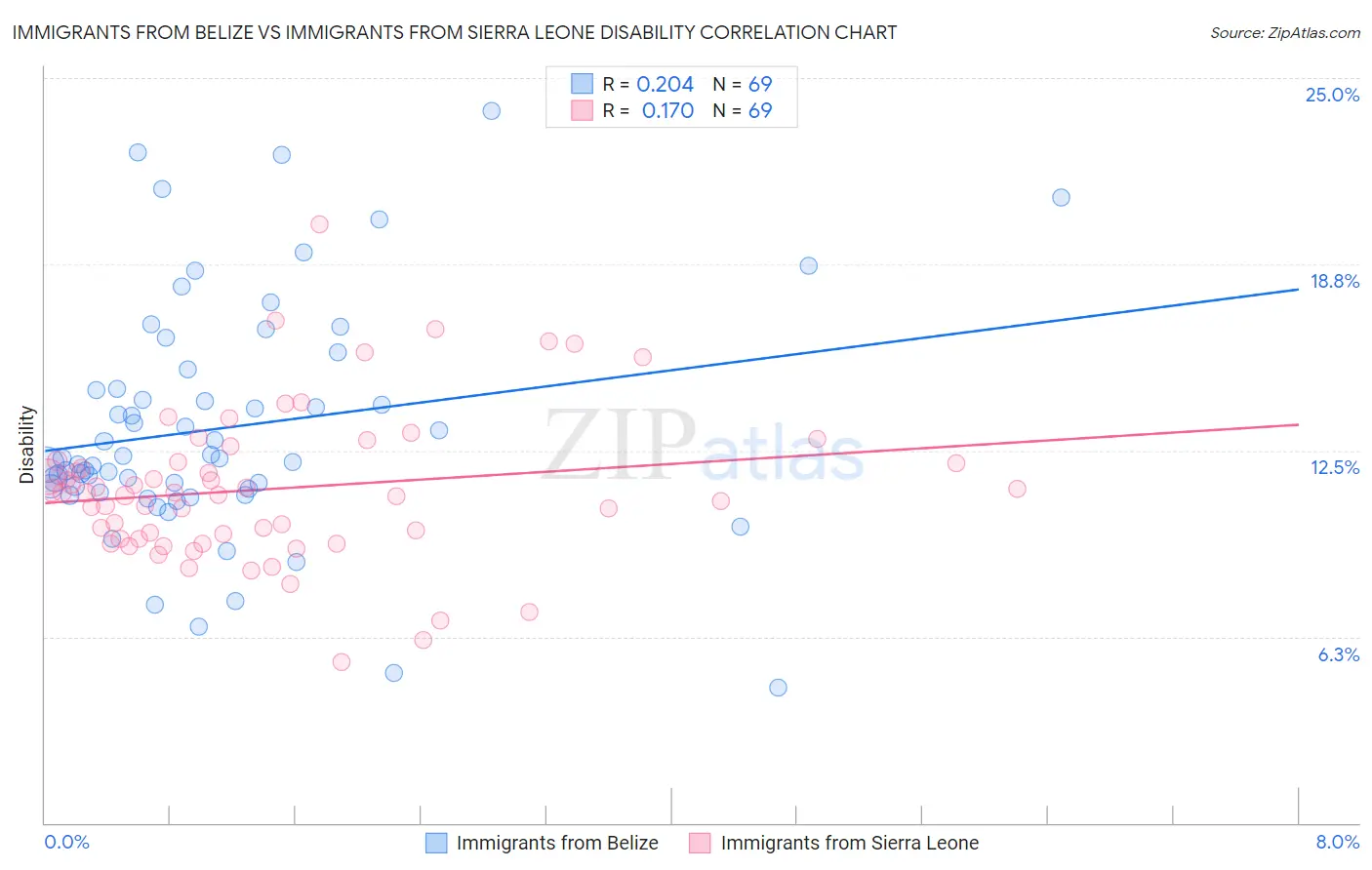 Immigrants from Belize vs Immigrants from Sierra Leone Disability