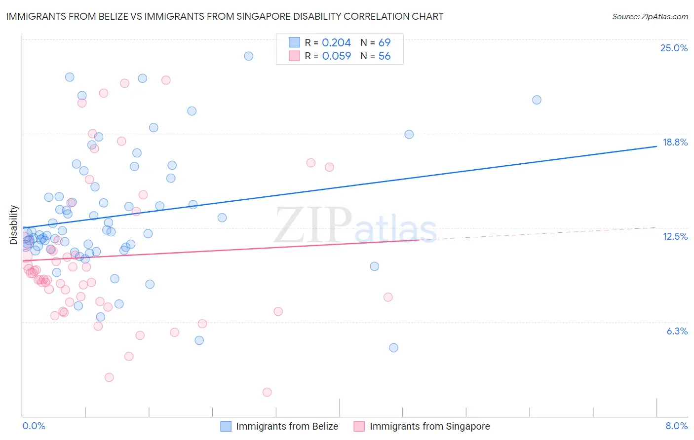 Immigrants from Belize vs Immigrants from Singapore Disability