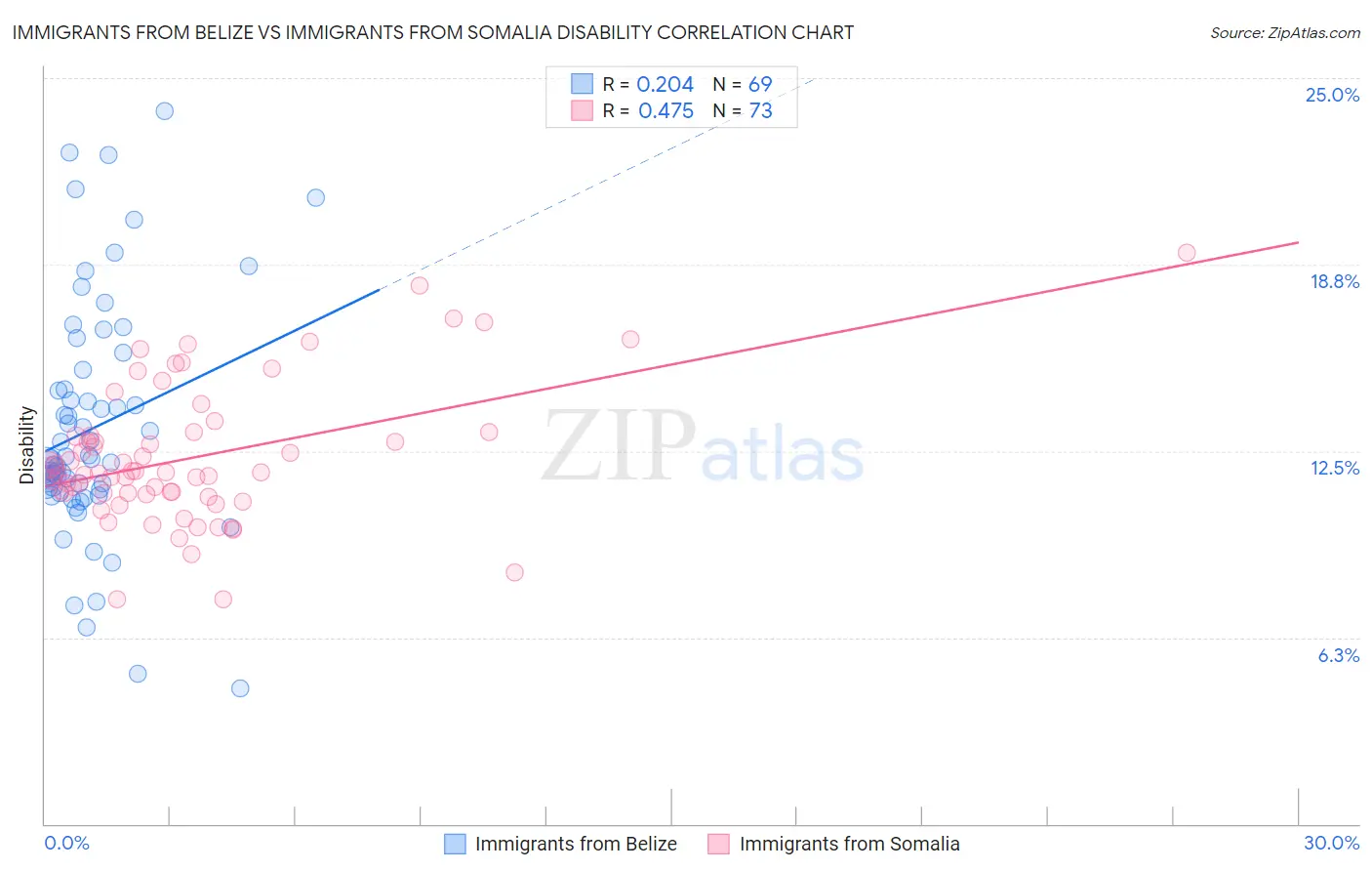 Immigrants from Belize vs Immigrants from Somalia Disability