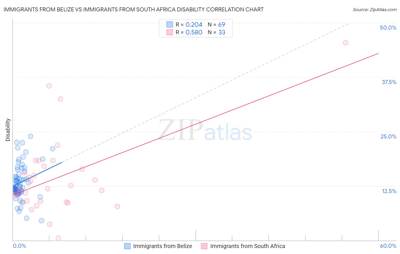 Immigrants from Belize vs Immigrants from South Africa Disability