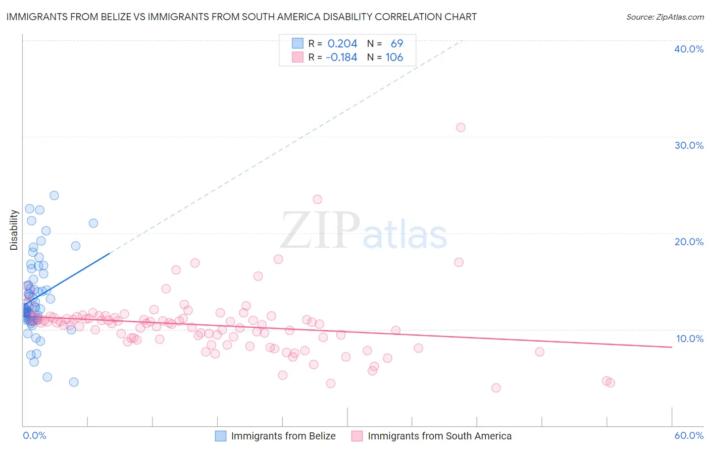 Immigrants from Belize vs Immigrants from South America Disability