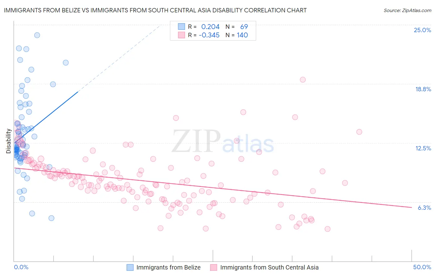 Immigrants from Belize vs Immigrants from South Central Asia Disability