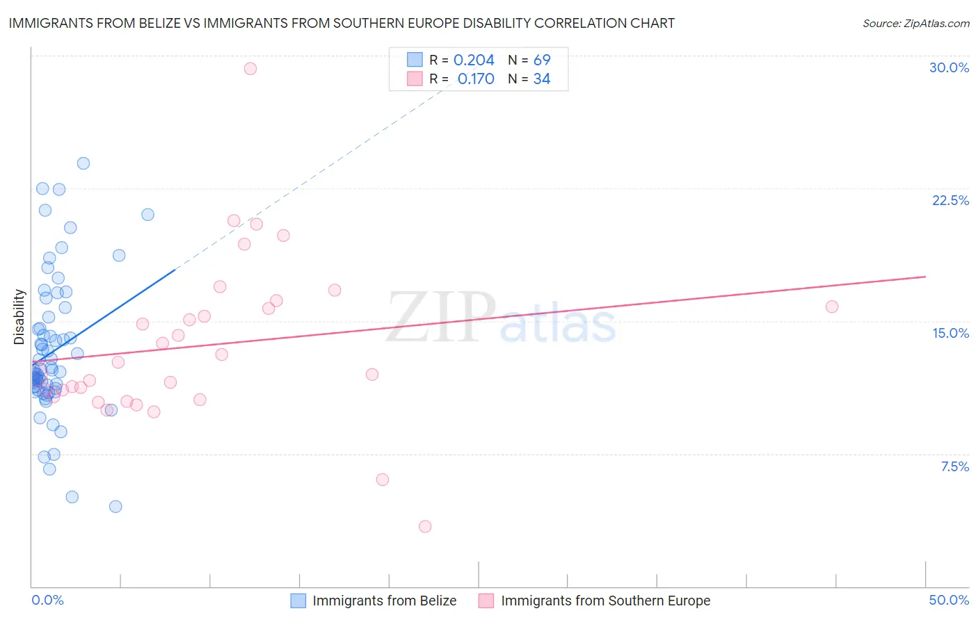 Immigrants from Belize vs Immigrants from Southern Europe Disability