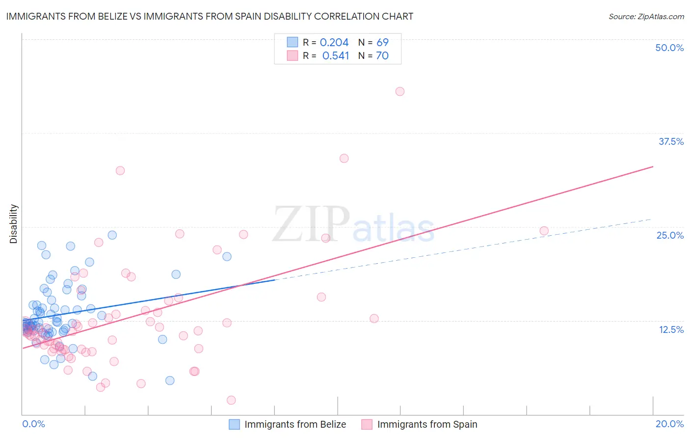 Immigrants from Belize vs Immigrants from Spain Disability