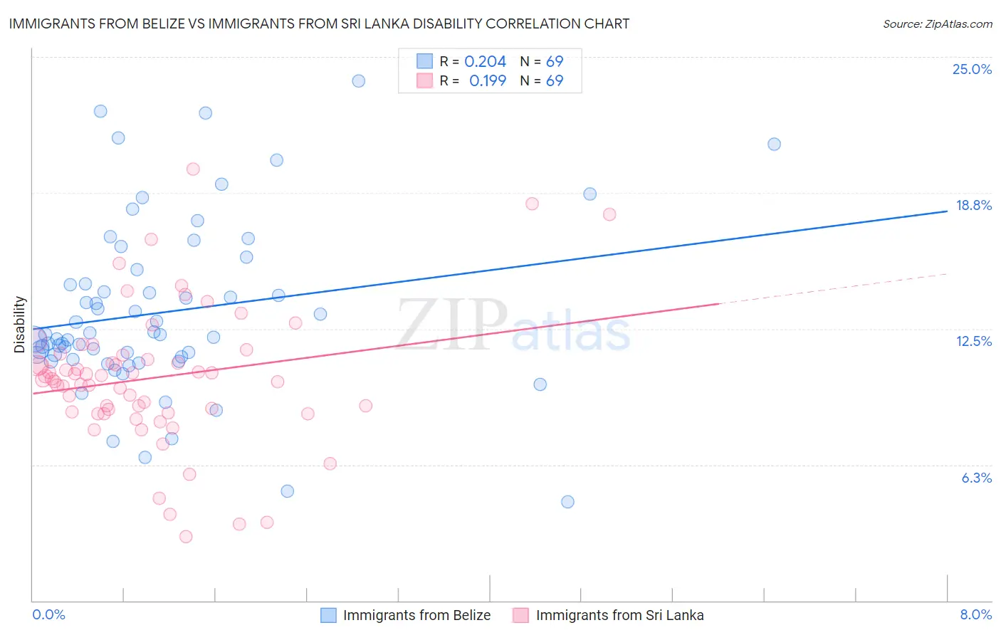 Immigrants from Belize vs Immigrants from Sri Lanka Disability