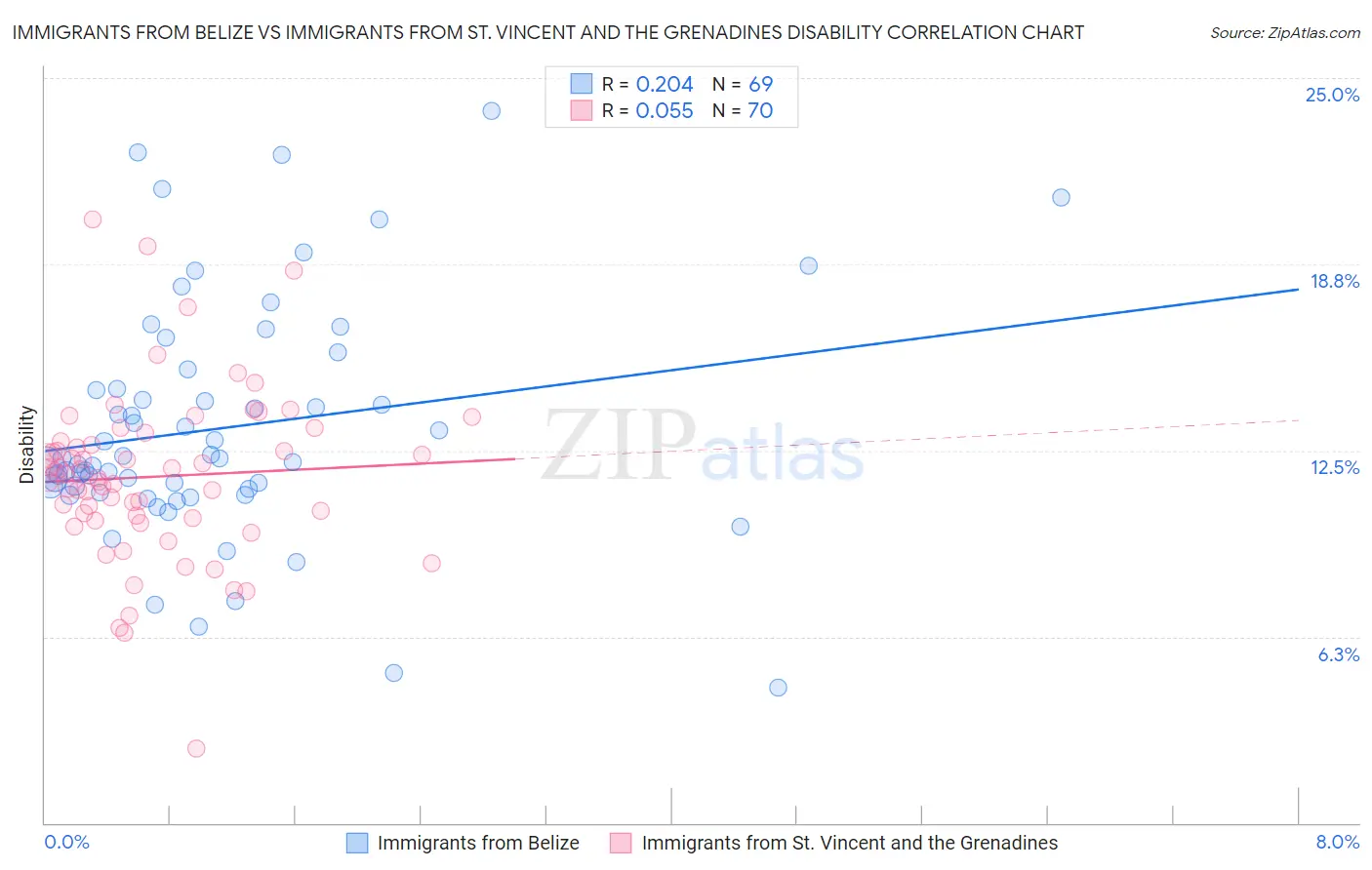 Immigrants from Belize vs Immigrants from St. Vincent and the Grenadines Disability