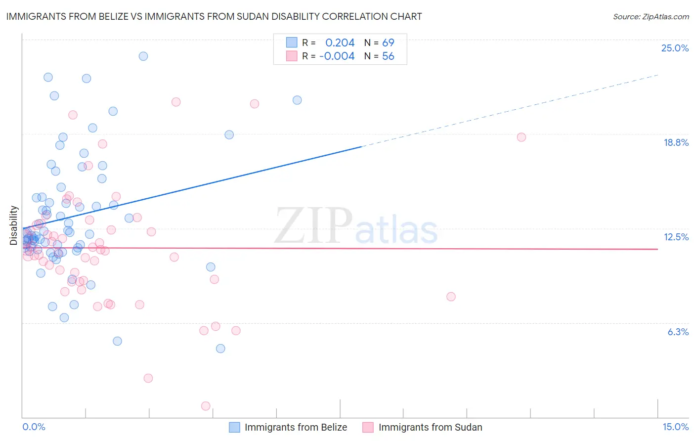 Immigrants from Belize vs Immigrants from Sudan Disability