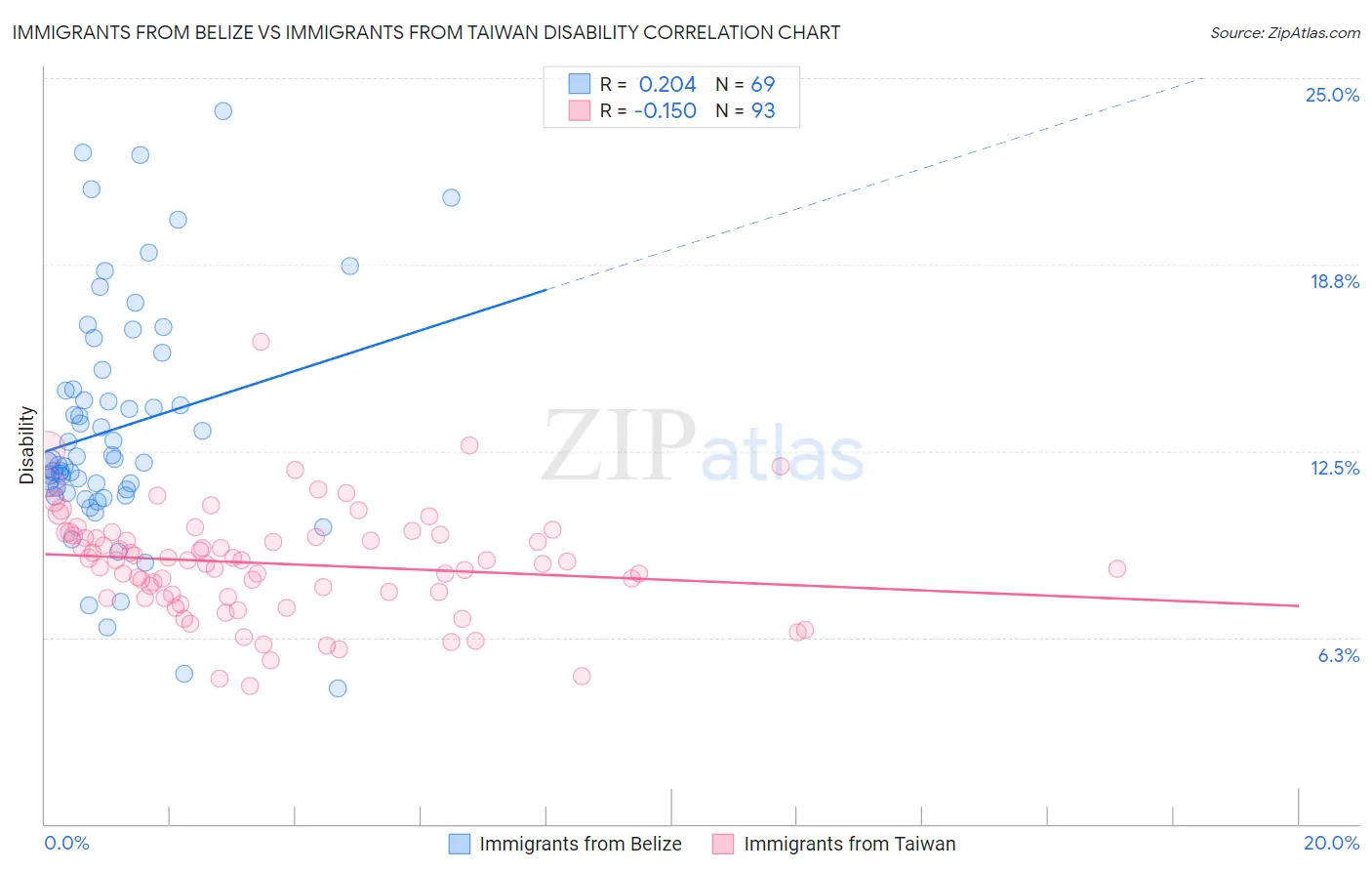 Immigrants from Belize vs Immigrants from Taiwan Disability