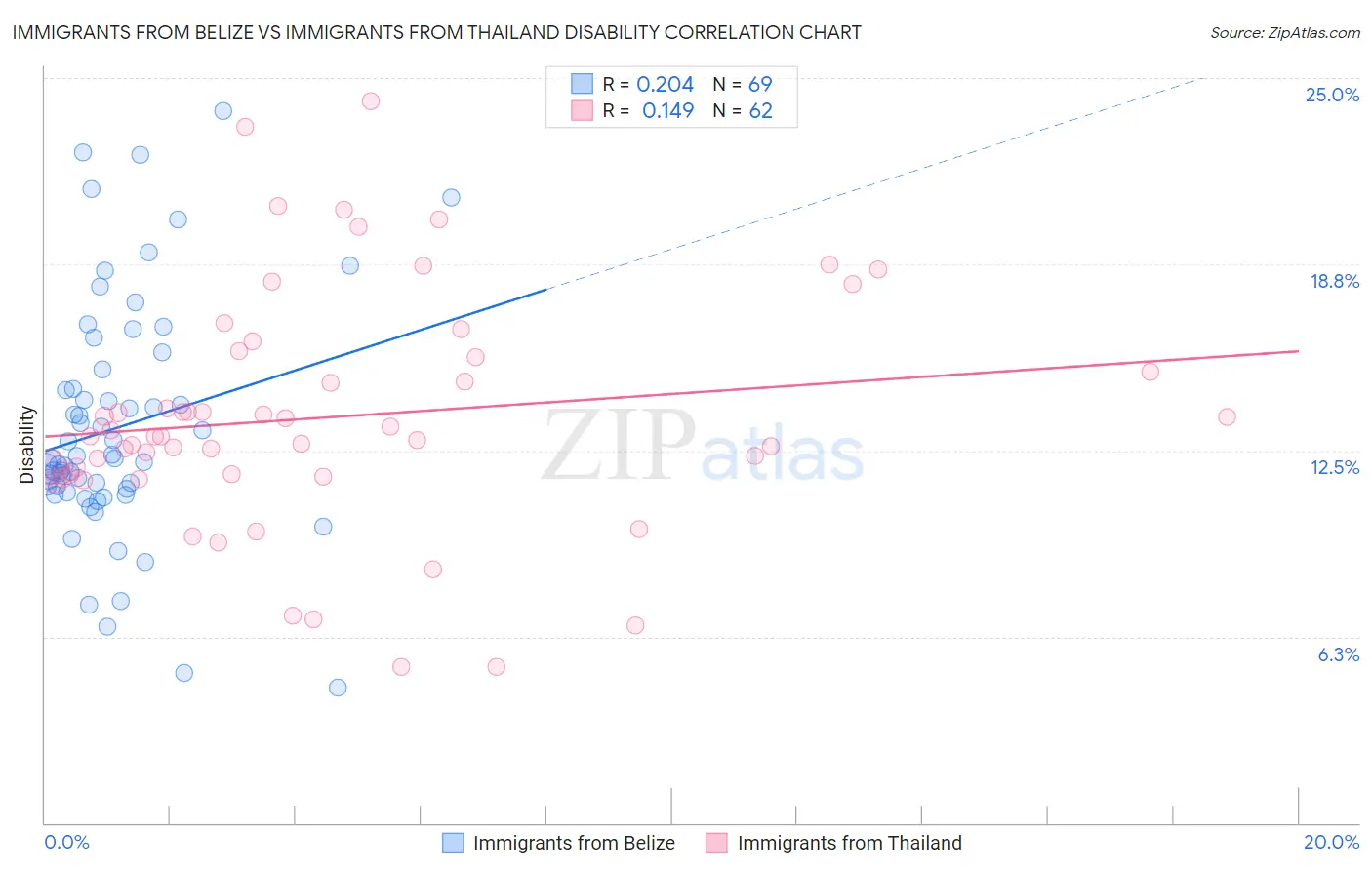 Immigrants from Belize vs Immigrants from Thailand Disability