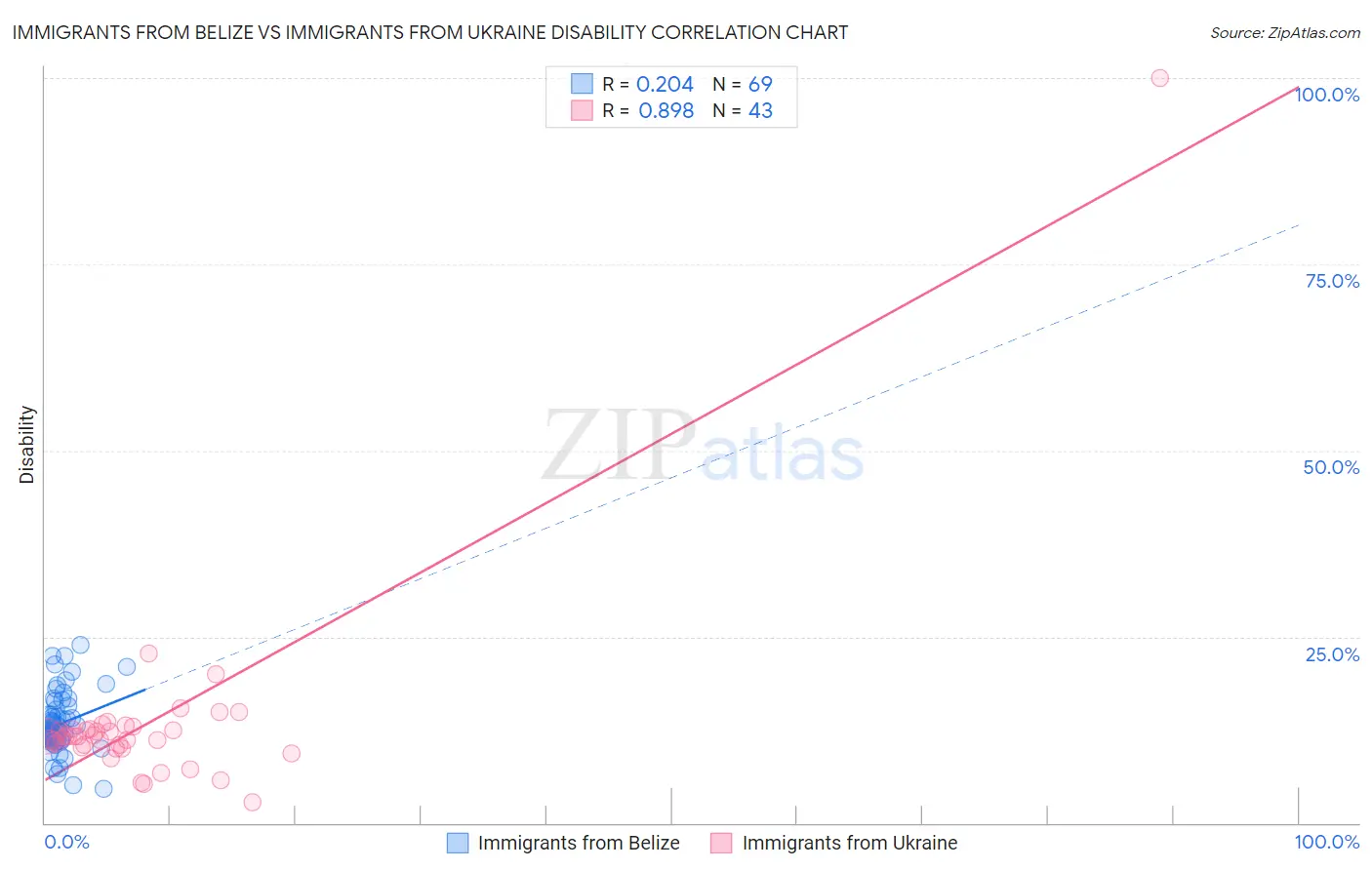 Immigrants from Belize vs Immigrants from Ukraine Disability