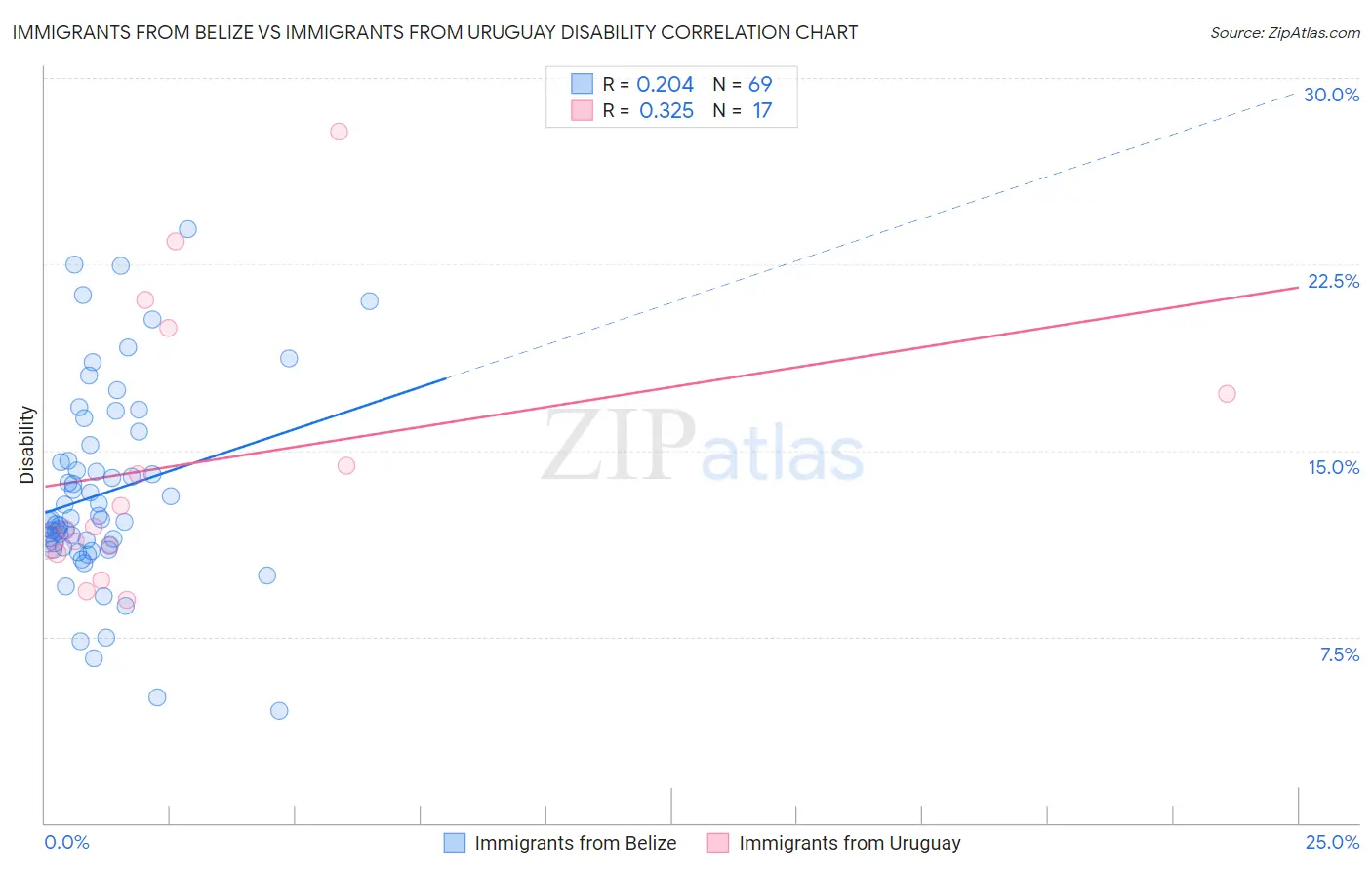 Immigrants from Belize vs Immigrants from Uruguay Disability