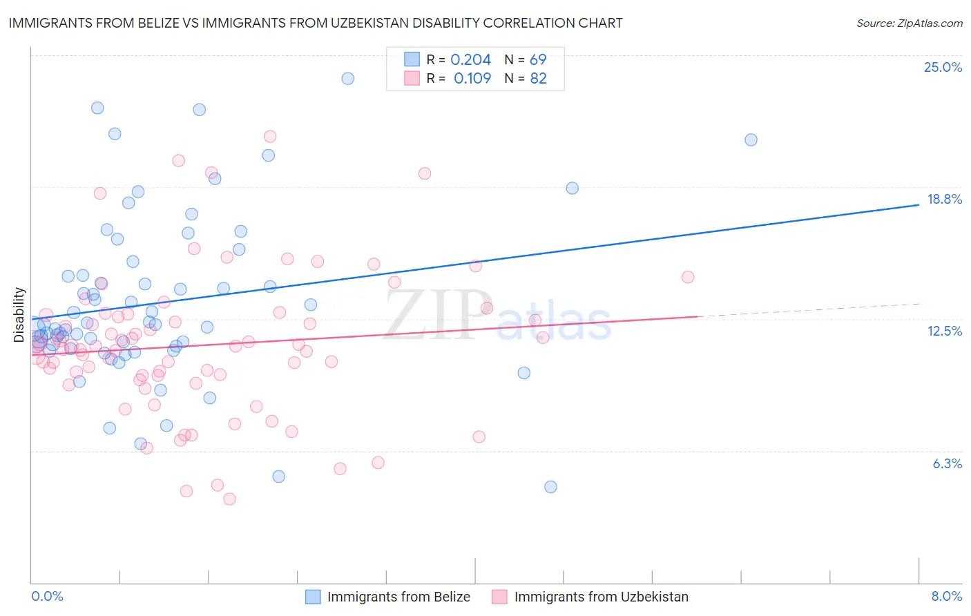 Immigrants from Belize vs Immigrants from Uzbekistan Disability