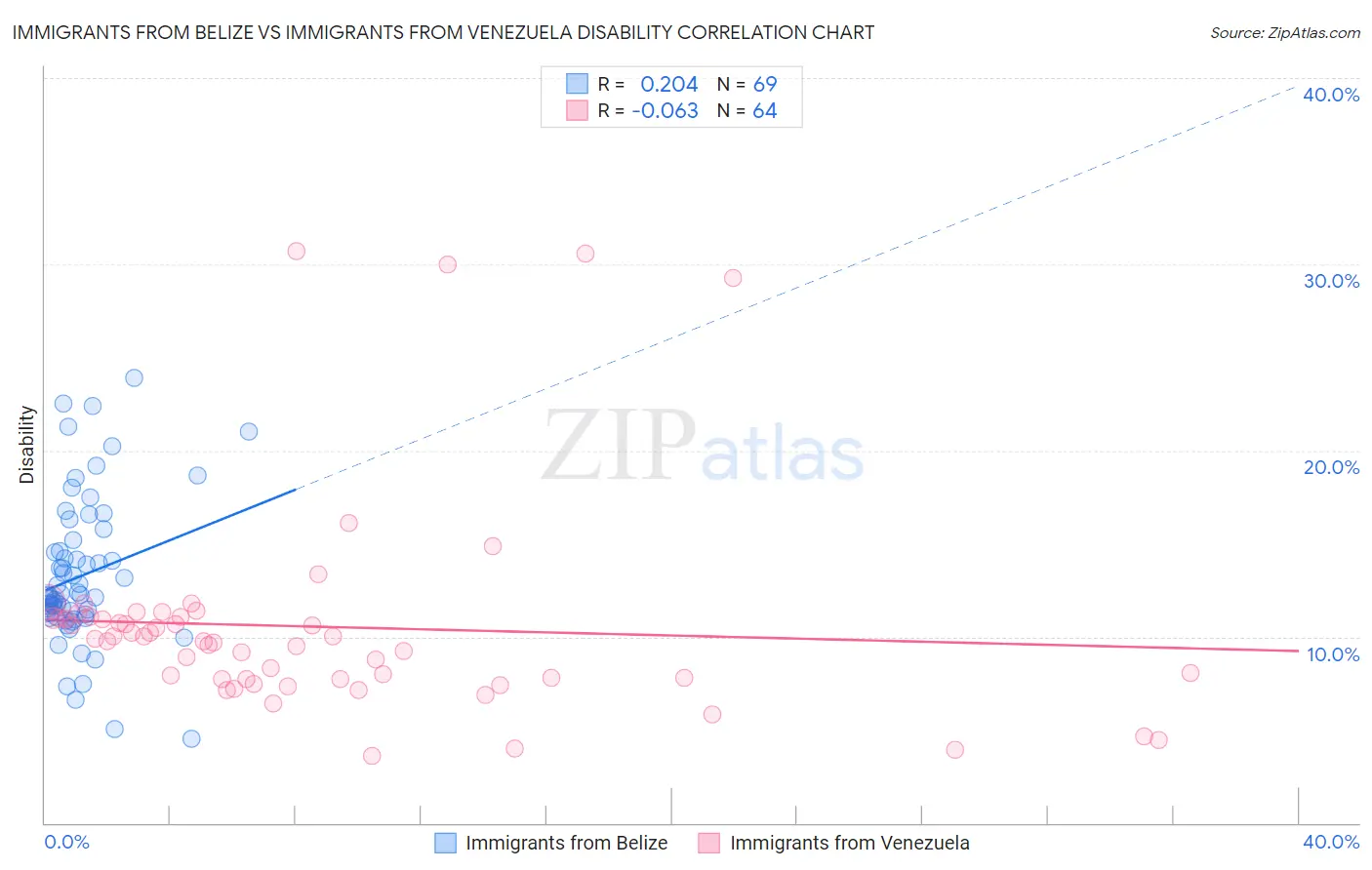 Immigrants from Belize vs Immigrants from Venezuela Disability