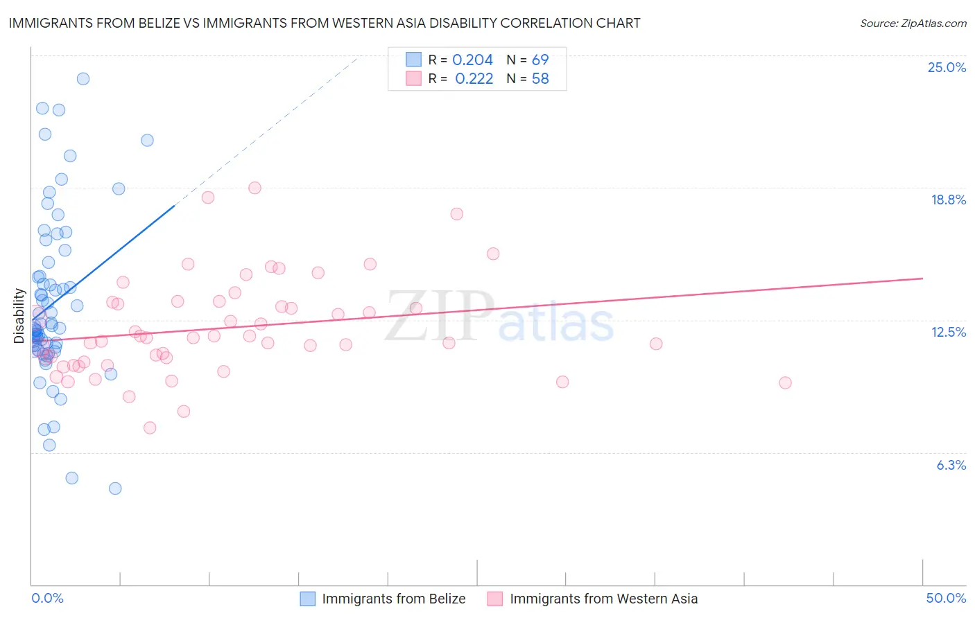 Immigrants from Belize vs Immigrants from Western Asia Disability