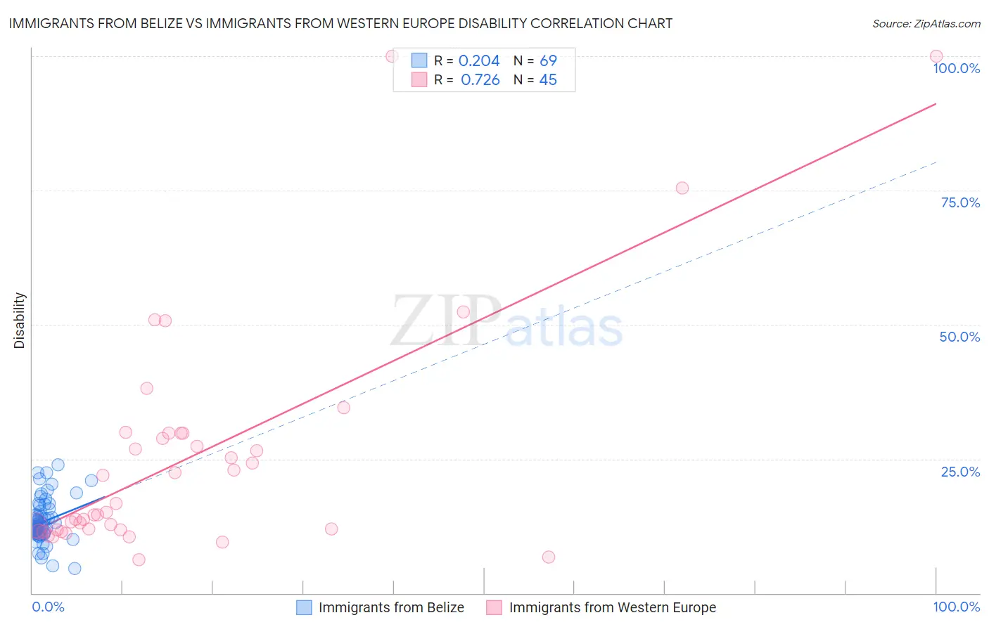 Immigrants from Belize vs Immigrants from Western Europe Disability