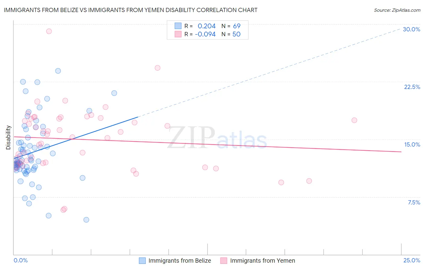 Immigrants from Belize vs Immigrants from Yemen Disability