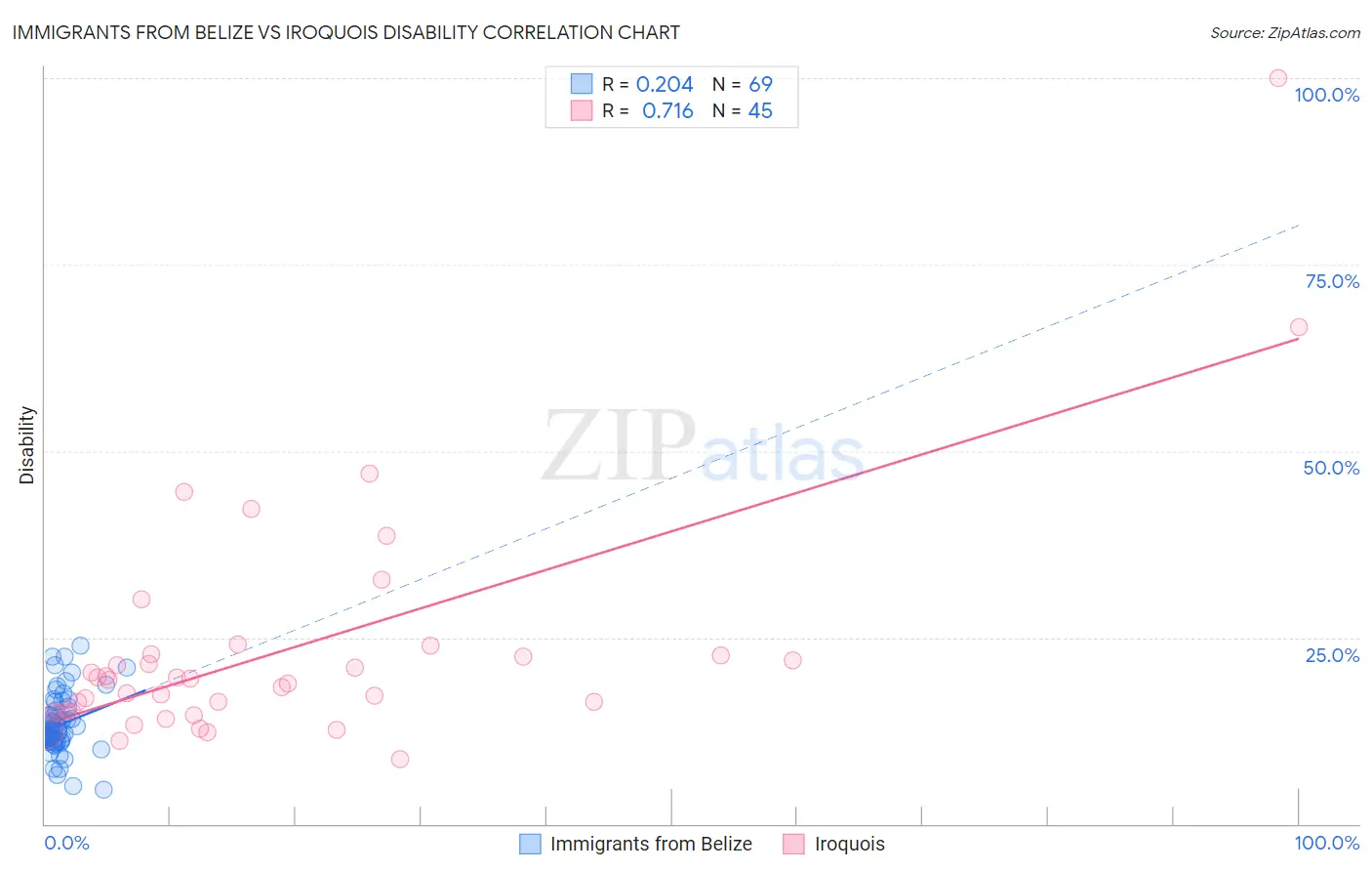 Immigrants from Belize vs Iroquois Disability