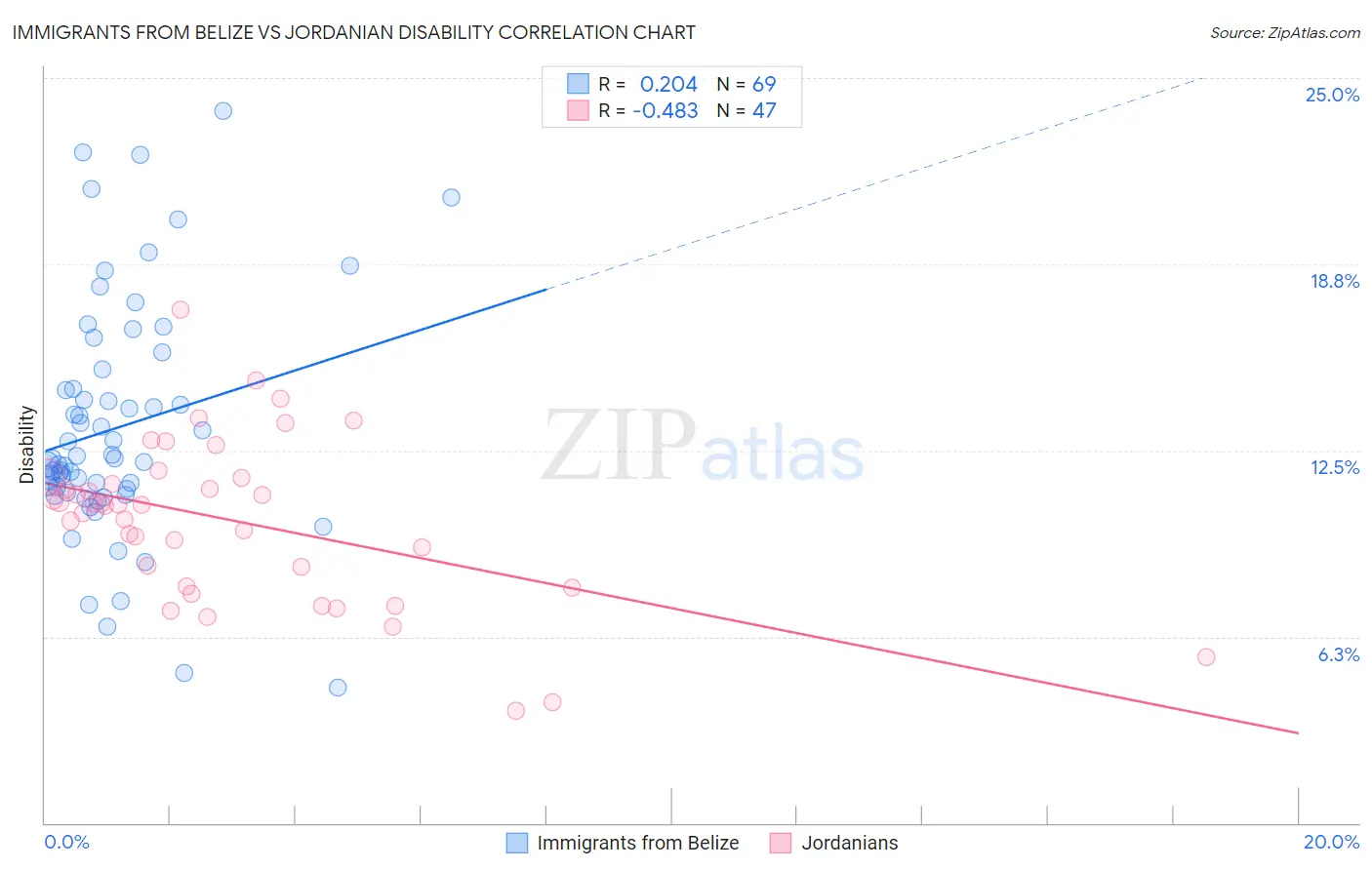 Immigrants from Belize vs Jordanian Disability