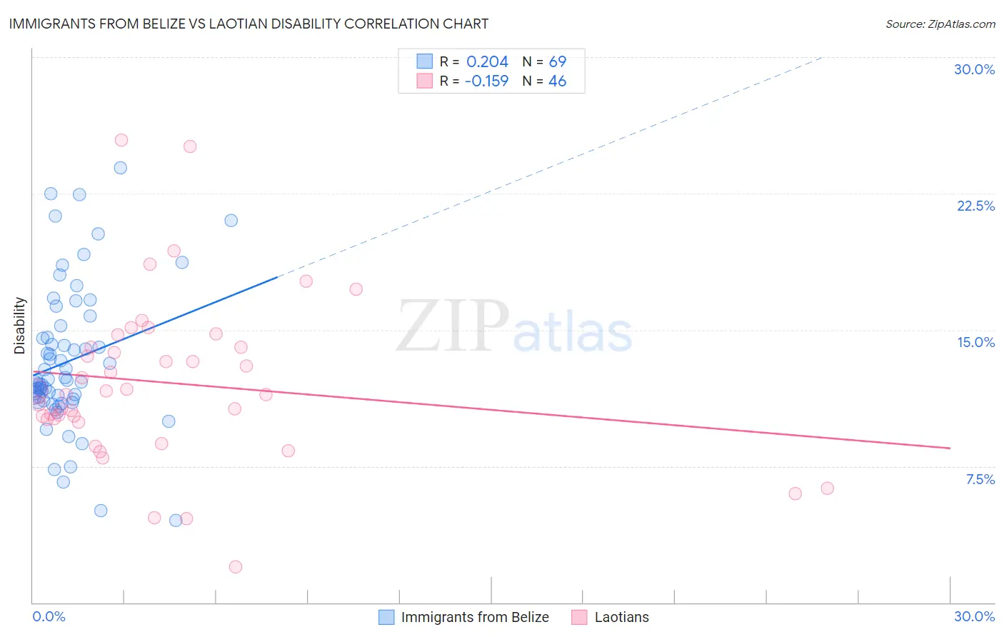 Immigrants from Belize vs Laotian Disability