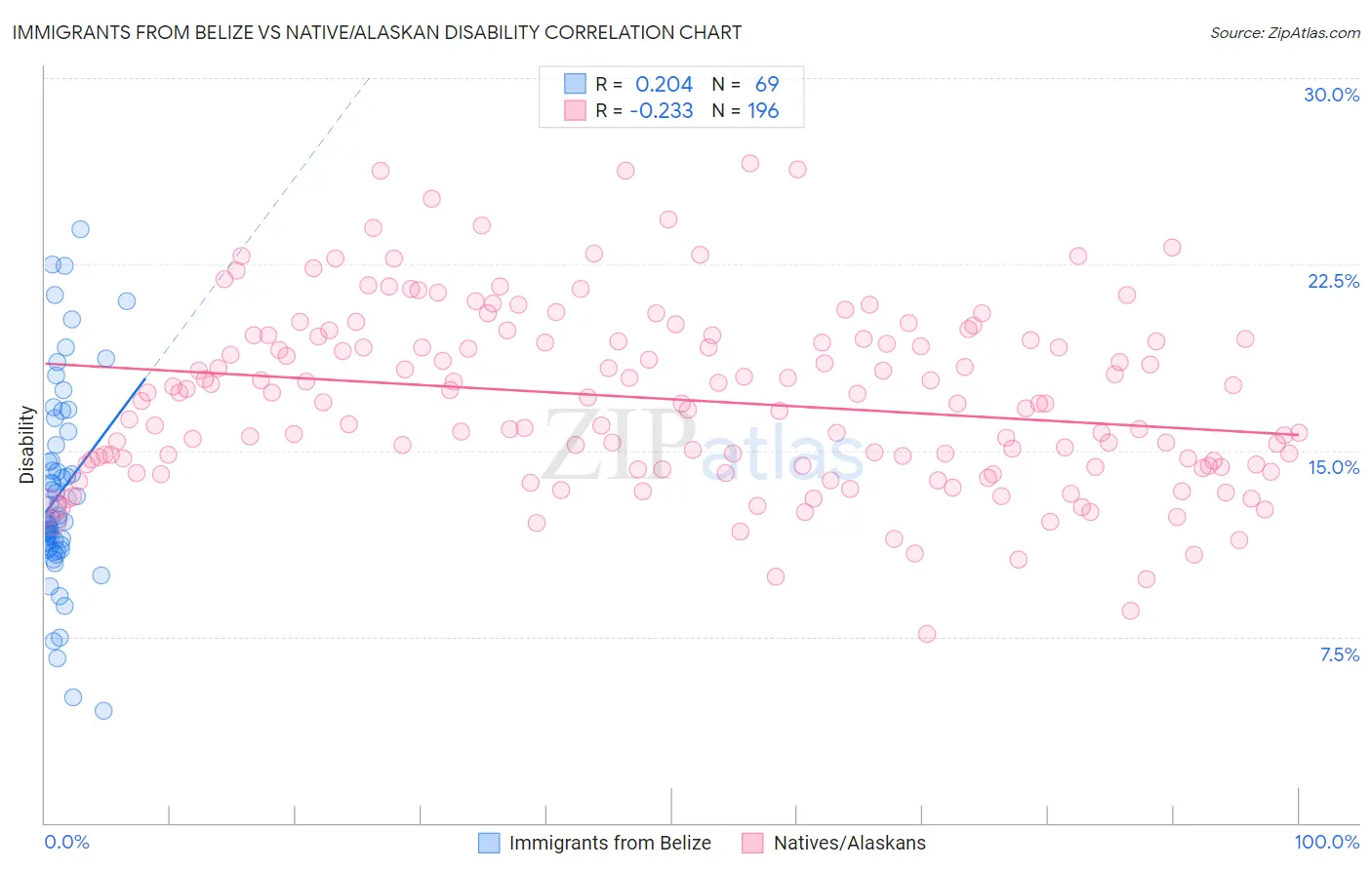 Immigrants from Belize vs Native/Alaskan Disability